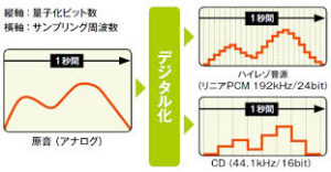 ハイレゾサウンドの例